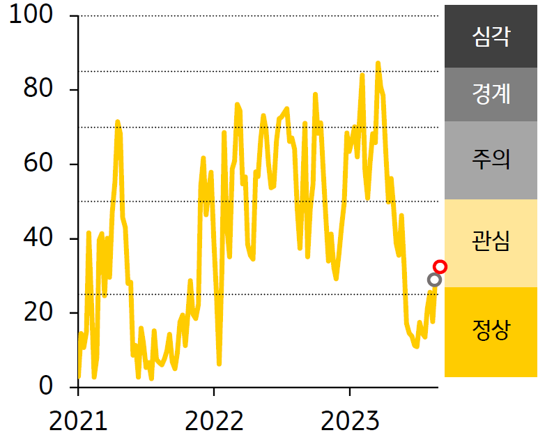 인디아의 금융스트레스 지수 추이를 나타낸 선 그래프. 2021년부터 2023년의 기간이 반영되어있으며 2023년 가장 경보단계는 관심 단계.
