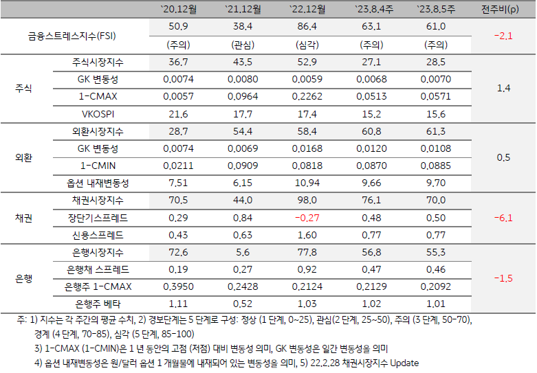 한국의 금융스트레스 지수 추이를 나타낸 표. FSI, 주식시장, 외환시장, 채권시장, 은행시장의 수치를 시점 별로 기록. 최근 경보단계는 주의 단계.
