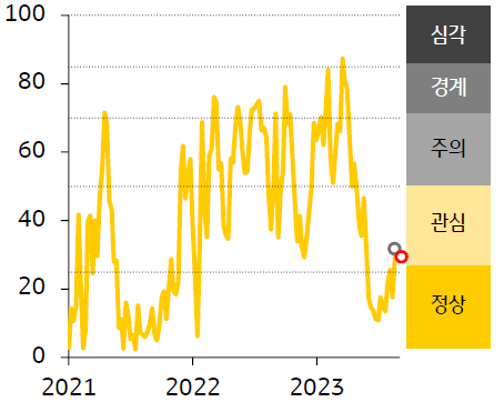 2021 - 2023년 인디아 FSI 지수 추이