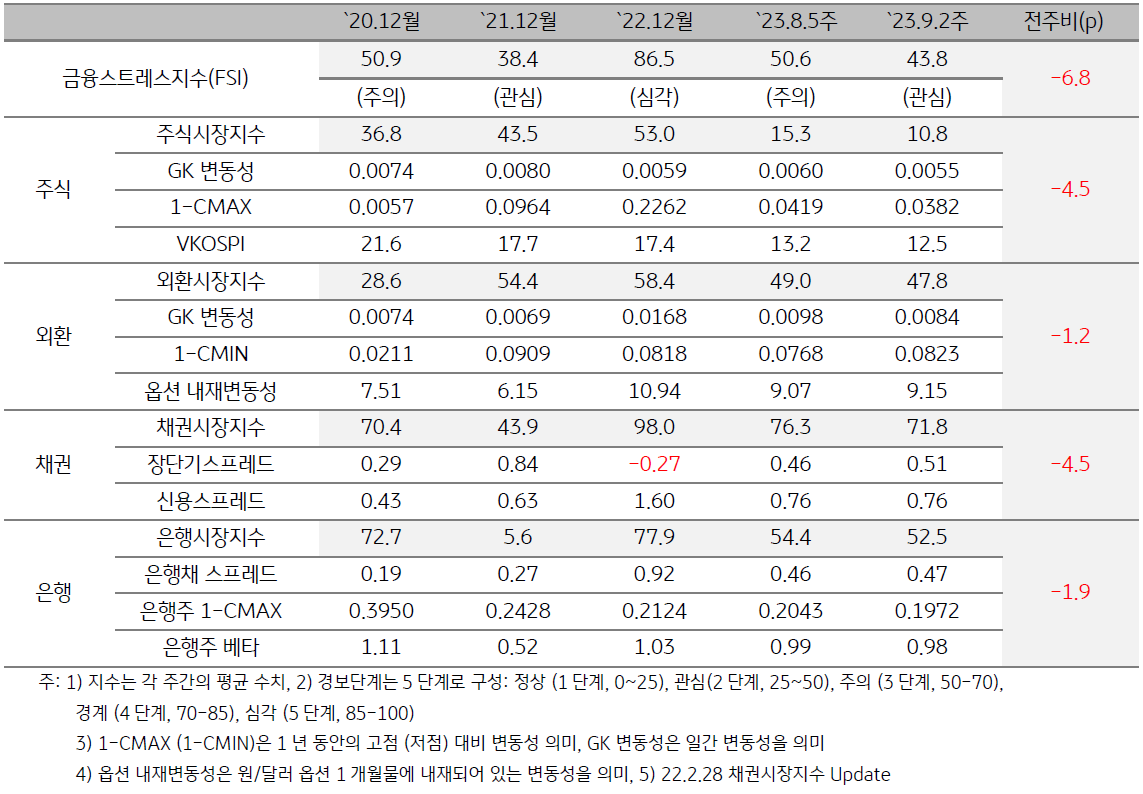2023년 9월 2주차 금융스트레스지수는 전주대비 하락하였습니다.  경보단계는 '주의'에서 '관심'으로 한 단계 개선되었습니다.