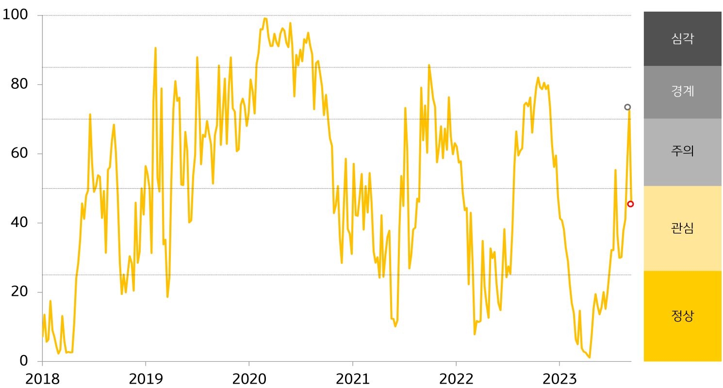 캄보디아 'FSI'를 나타낸 그래프, 전주 대비 하락한 '금융스트레스지수'로, 경보단계는 '경계'에서 '관심'으로 두 단계 개선된 모습이다.