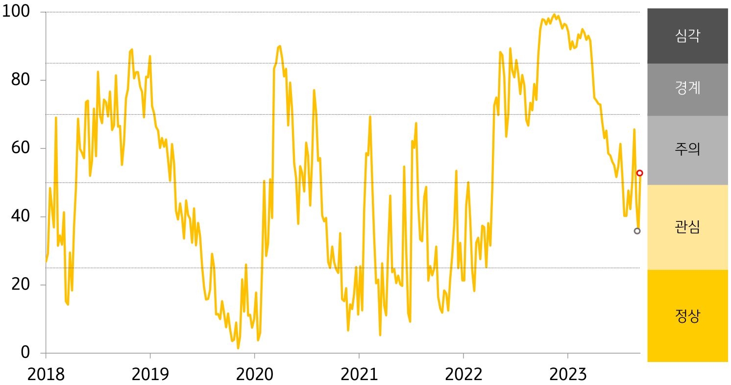 베트남 'FSI'를 나타낸 그래프, 전주대비 큰 폭 상승한 '금융스트레스 지수'로, 경보단계는 '관심'에서 '주의'로 한 단계 악화됨.