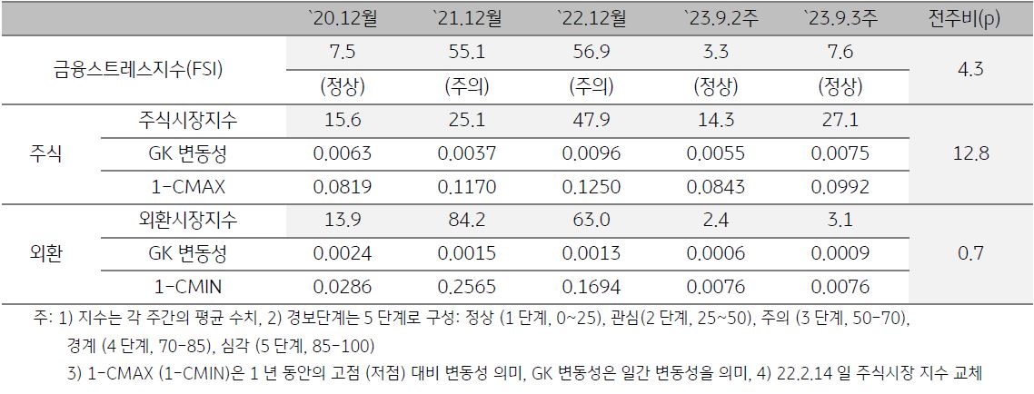 미얀마 금융스트레스지수를 나타낸 표, 23년 9월 3주차 '금융스트레스 지수'는 전주대비 4.3p 상승함, 주식시장의 변동성 확대 및 주가지수 하락이 지수 상승의 주요인이 됨.
