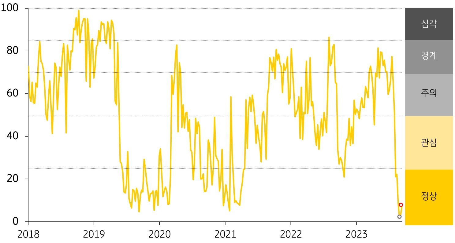 미얀마 'FSI'를 나타낸 그래프, 전주 대비 상승한 '금융스트레스지수'로, 경보단계는 '정상'을 유지할 것으로 보인다.