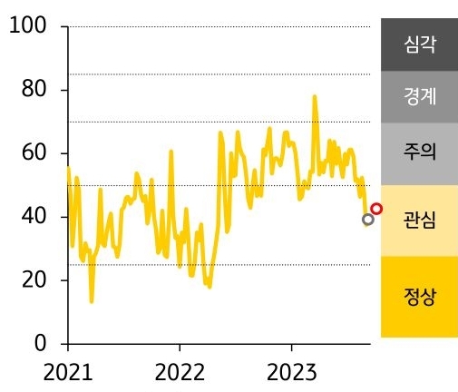 2021-23년' ASEAN FSI 지수' 추이를 나타낸 그래프, '스트레스지수'는 39.9로 전주대비 1.3p 상승했음.