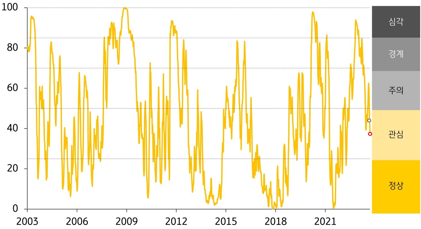 한국 'FSI'를 나타낸 그래프, 전주대비 하락한 '금융스트레스지수'로, 경보단계는 '관심'을 유지할 것으로 보인다.
