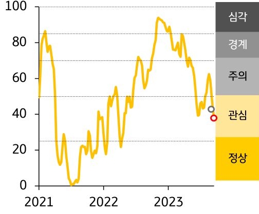 2021-23년 '한국 FSI 지수' 추이를 나타낸 그래프, 한국 '금융스트레스 지수'는 38.0으로 전주대비 5.9p 하락했으며, 전 부문의 스트레스지수가 전주대비 하라한 모습임.
