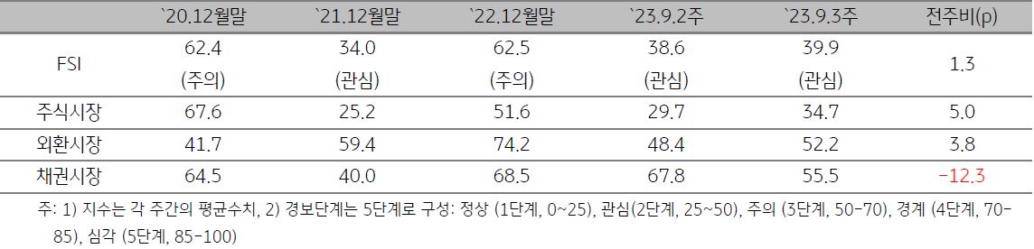 ASEAN5 금융스트레스지수를 나타낸 표, 23년 9월 3주차 '금융스트레스지수'는 전주대비 1.3p  상승했으며, 주식과 외환시장 부문의 변동성확대가 채권시장의 변동성 축소를 상쇄함.
