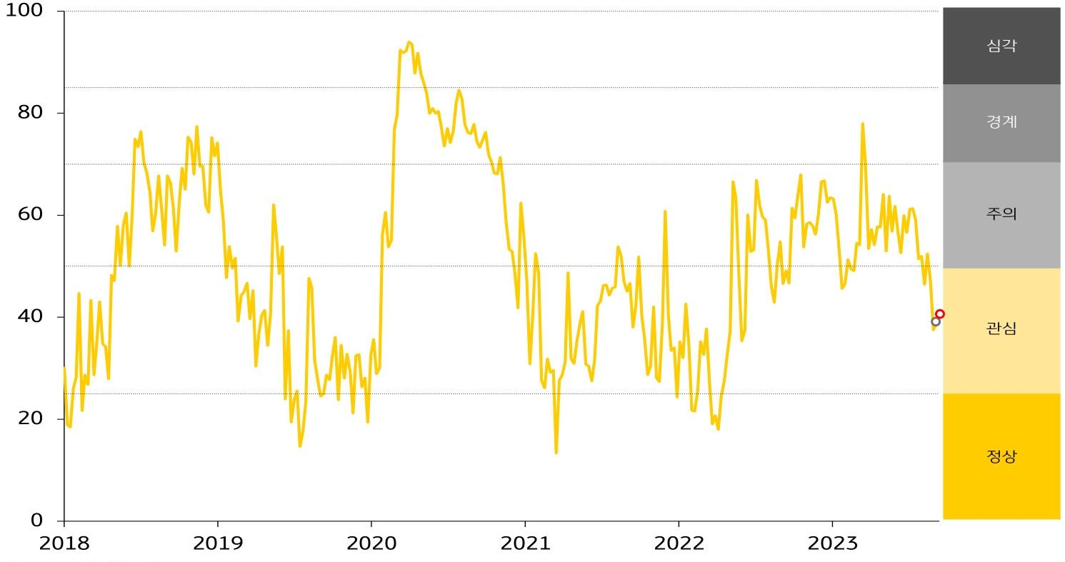 ASEAN5의 'FSI'를 나타낸 그래프, 전주대비 상승한 '금융스트레스 지수'의 경보단계는 '관심'을 유지할 것으로 보임.