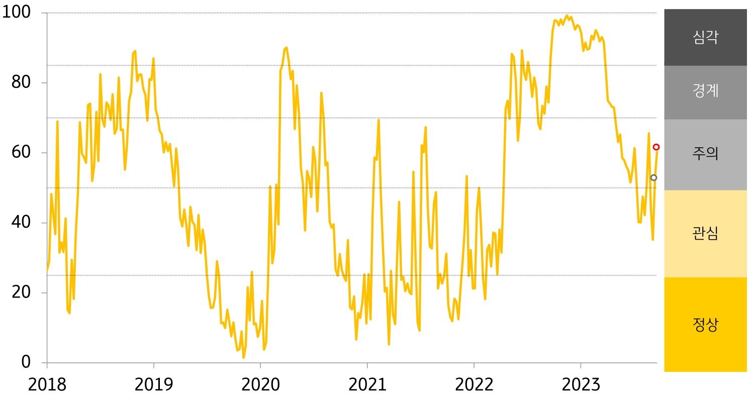 베트남 금융스트레스지수를 나타낸 그래프, 전주대비 상승한 '금융스트레스지수'로, 경보단계는 '주의'를 유지할 것으로 보임.