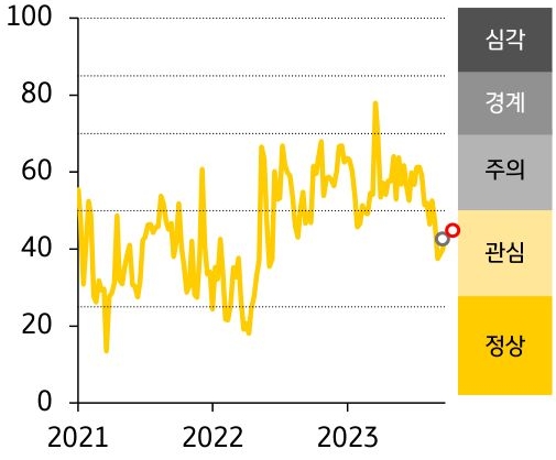 2021-23년 ASEAN FSI 지수 추이를 나타낸 그래프, ASEAN5 '금융스트레스지수'는 43.6으로 전주대비 3.7p 상승함, 경보단계는 '관심'을 유지할 것으로 보임.