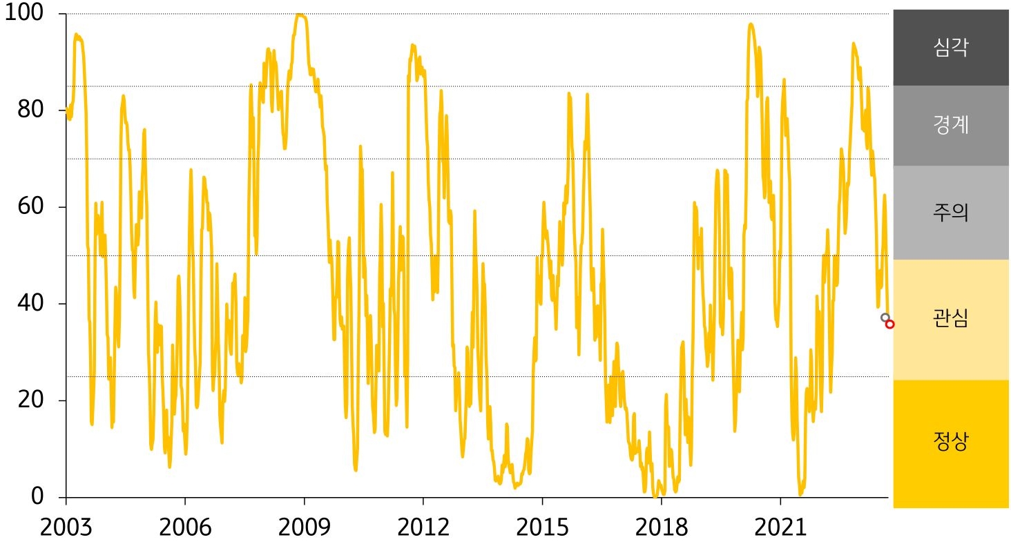 한국 금융스트레스지수를 나타낸 그래프, 전주대비 하락한 '금융스트레스지수'로, 경보단계는 '관심'을 유지할 것으로 보인다.