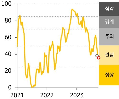 2021-23년 한국 FSI 지수 추이를 나타낸 그래프, 한국 '금융스트레스지수'는 35.8로 전주대비 2.2p 하락함, 경보단계는 '관심'을 유지할 것으로 보임.