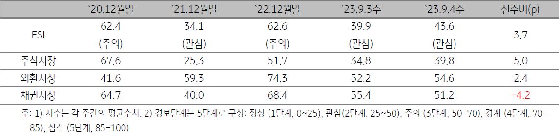ASEAN5 금융스트레스지수를 나타낸 표, 23년 9월 4주차 ASEAN5의 '금융스트레스 지수'는 전주대비 3.7p 상승함, 주식·외환시장 부문 변동성 확대가 채권시장 부문 변동성 축소를 상쇄함.