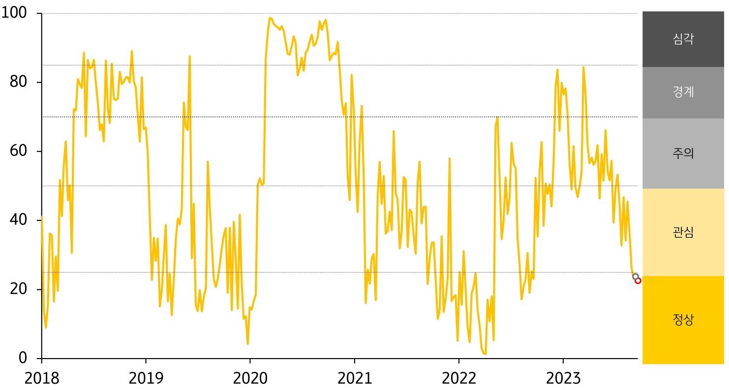 인도네시아 금융스트레스지수를 나타낸 그래프, 전주대비 하락한 '금융스트레스지수'로, 경보단계는 '정상'을 유지할 것으로 보인다.