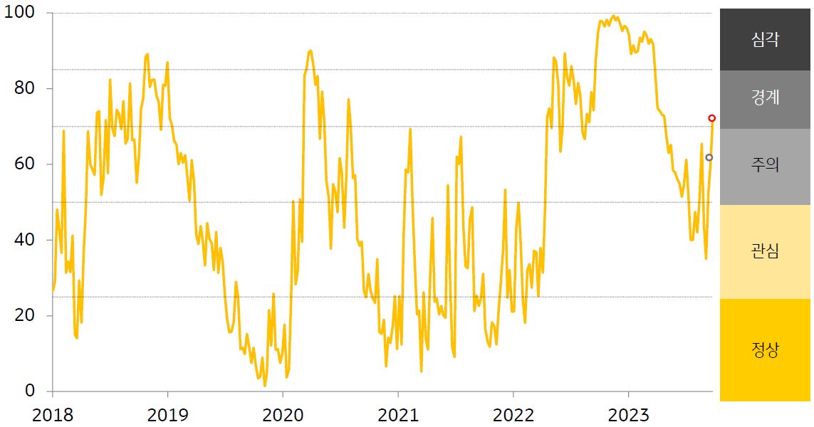 베트남 금융스트레스 지수를 나타낸 표, 경보단계는 ‘주의’에서 ‘경계’로 한 단계 악화함.