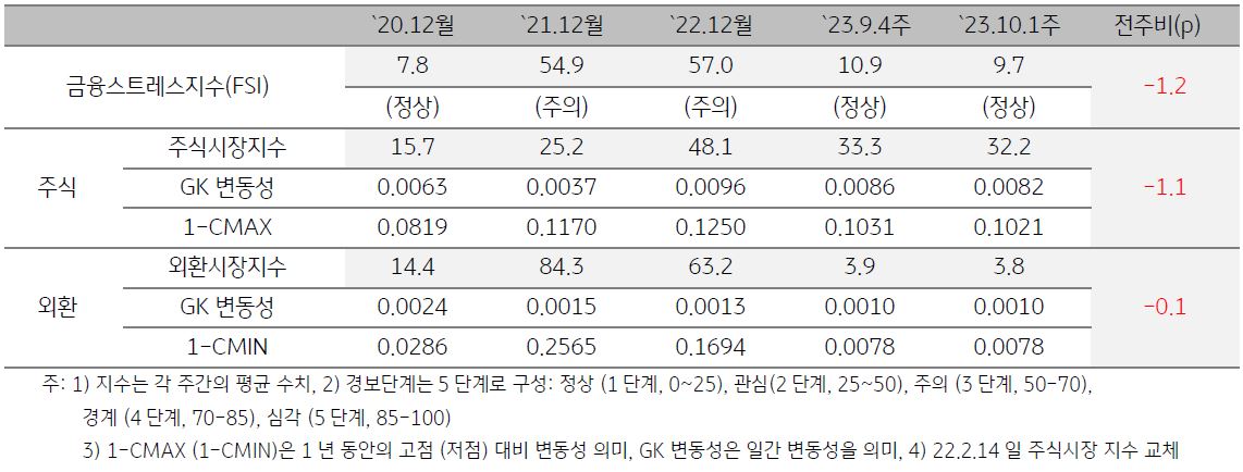미얀마 금융스트레스지수를 나타낸 표, 2023년 10월 1주차 금융스트레스지수는 전주 대비 하락함.
