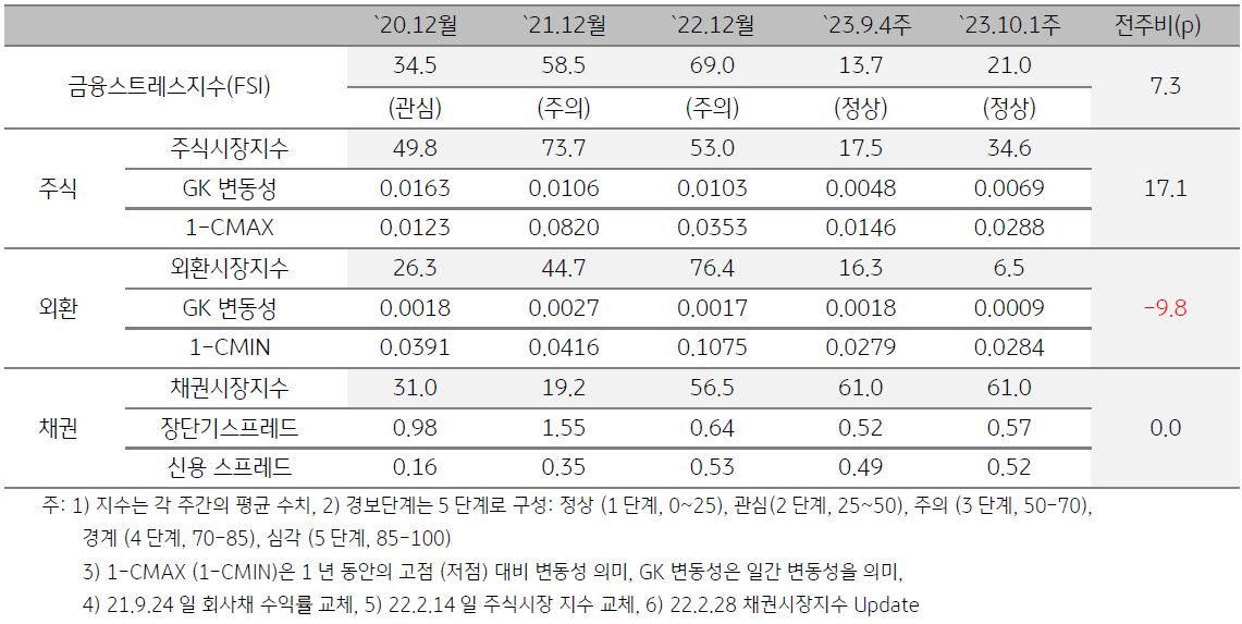 인디아 금융스트레스지수를 나타낸 표, 2023년 10월 1주차 금융스트레스지수는 전주 대비 상승함.