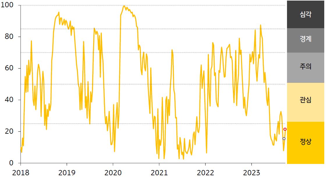 인디아 금융스트레스지수를 나타낸 그래프, 인디아 금융스트레스지수 상승했으며, 경보 단계는 ‘정상’을 유지하고 있다.