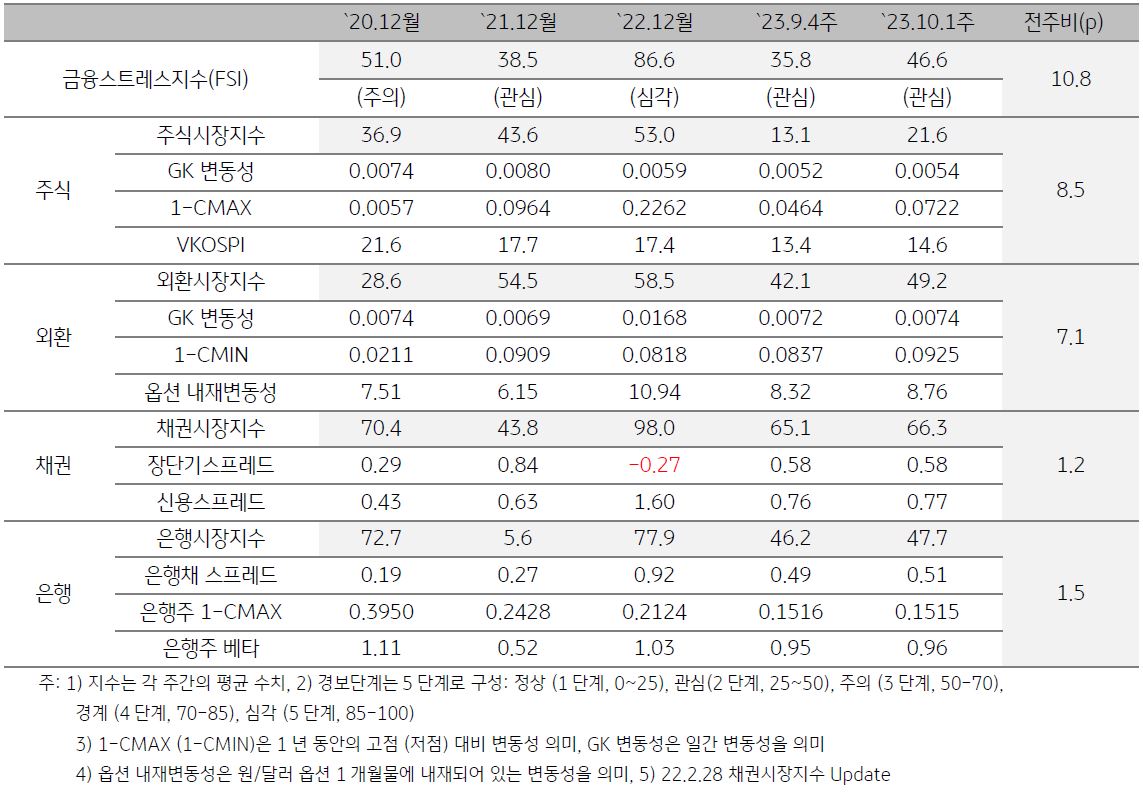 한국 금융스트레스지수를 나타낸 표,  2023년 10월 1주차 금융스트레스지수는 전주대비 큰 폭으로 상승함.