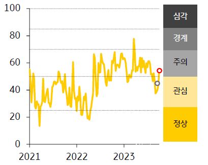 2021-23년 ASEAN FSI 지수 추이를 나타낸 그래프, ASEAN5 금융스트레스지수 경보단계는 ‘관심’에서 ‘주의’로 한 단계 악화되었다.