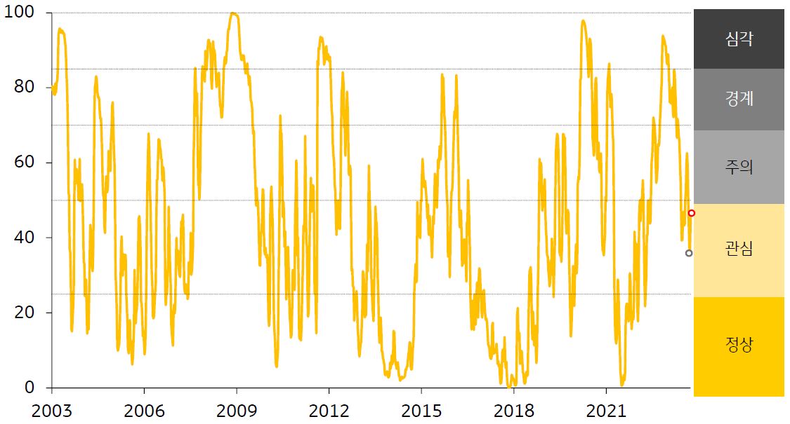 한국 금융스트레스지수를 나타낸 그래프, 한국 금융스트레스지수 상승했으며, 경보단계는 ‘관심’ 을 유지하고 있다.