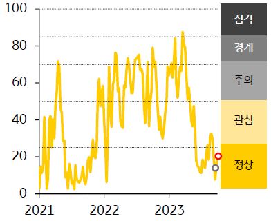 2021-23년 인디아 FSI 지수 추이를 나타낸 그래프, 인디아 금융스트레스지수 상승, 경보단계는 ‘정상’유지.