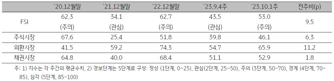 ASEAN5 금융스트레스지수를 나타내는 표,2023년 10월 1주차금융스트레스지수는 전주대비 9.5p 상승했다.