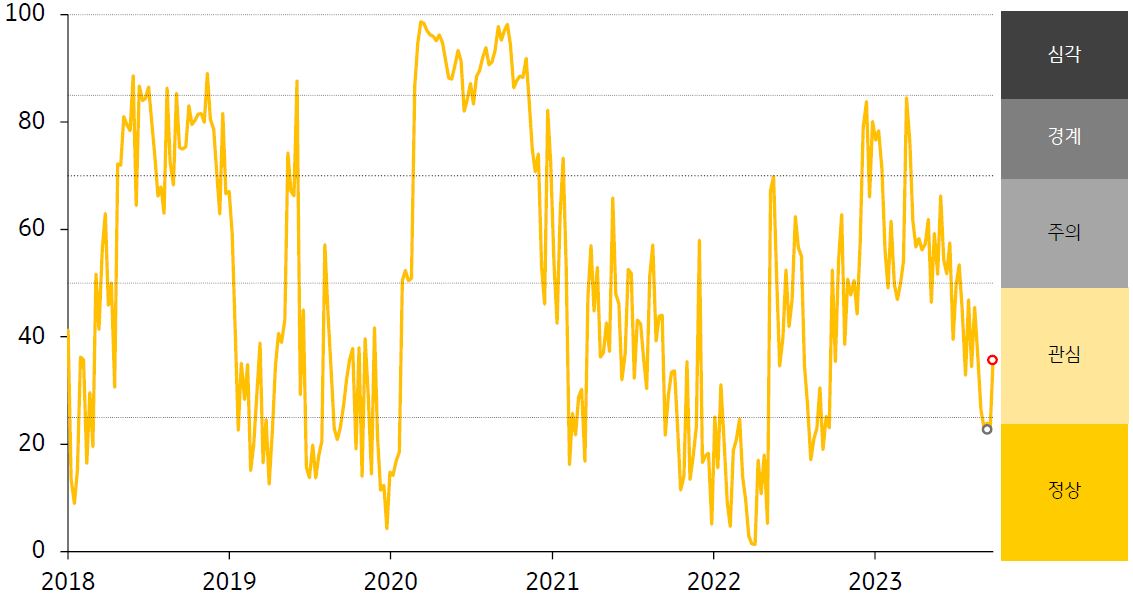 인도네시아 금융스트레스 지수를 나타낸 그래프, 경보단계는 ‘정상’에서 ‘관심’으로 한 단계 악화함.