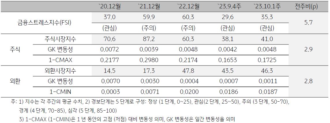 캄보디아 금융스트레스지수를 나타낸 표,  2023년 10월 1주차 금융스트레스지수는 전주 대비 상승함.
