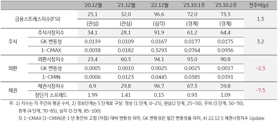 2023년 10월 2주차 금융스트레스지수 (73.3)는 전주대비 (72.0) 상승 (+1.3p) - 경보단계는 ‘경계’유지하는 것을 표로 정리하였다.