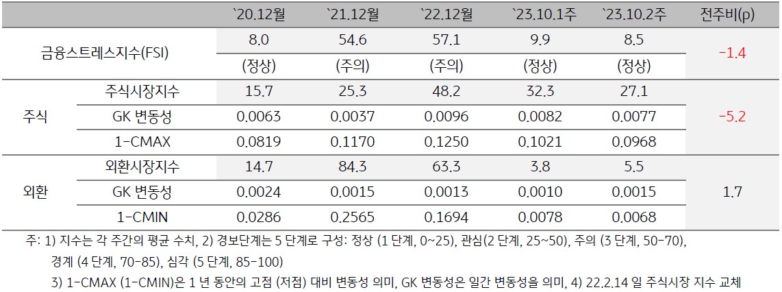 2023년 10월 2주차 금융스트레스지수 (8.5)는 전주대비 (9.9) 하락 (-1.4p) - 경보단계는 ‘정상’유지하는 것을 표로 정리하였다.