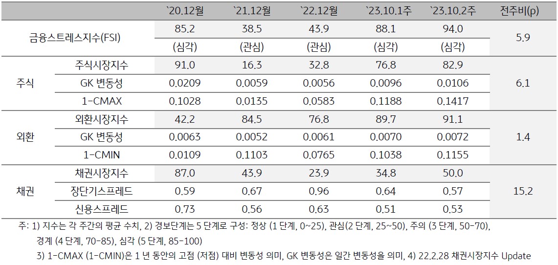 2023년 10월 2주차 금융스트레스지수 (94.0)는 전주대비 (88.1) 상승 (+5.9p) - 경보단계는 ‘심각’유지하는 것을 표로 정리하였다.