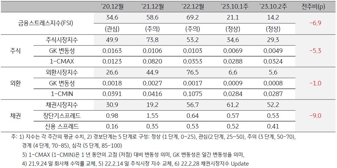 2023년 10월 2주차 금융스트레스지수 (14.2)는 전주대비 (21.1) 하락 (-6.9p) - 경보단계는 ‘정상’유지하는 것을 표로 정리하였다.