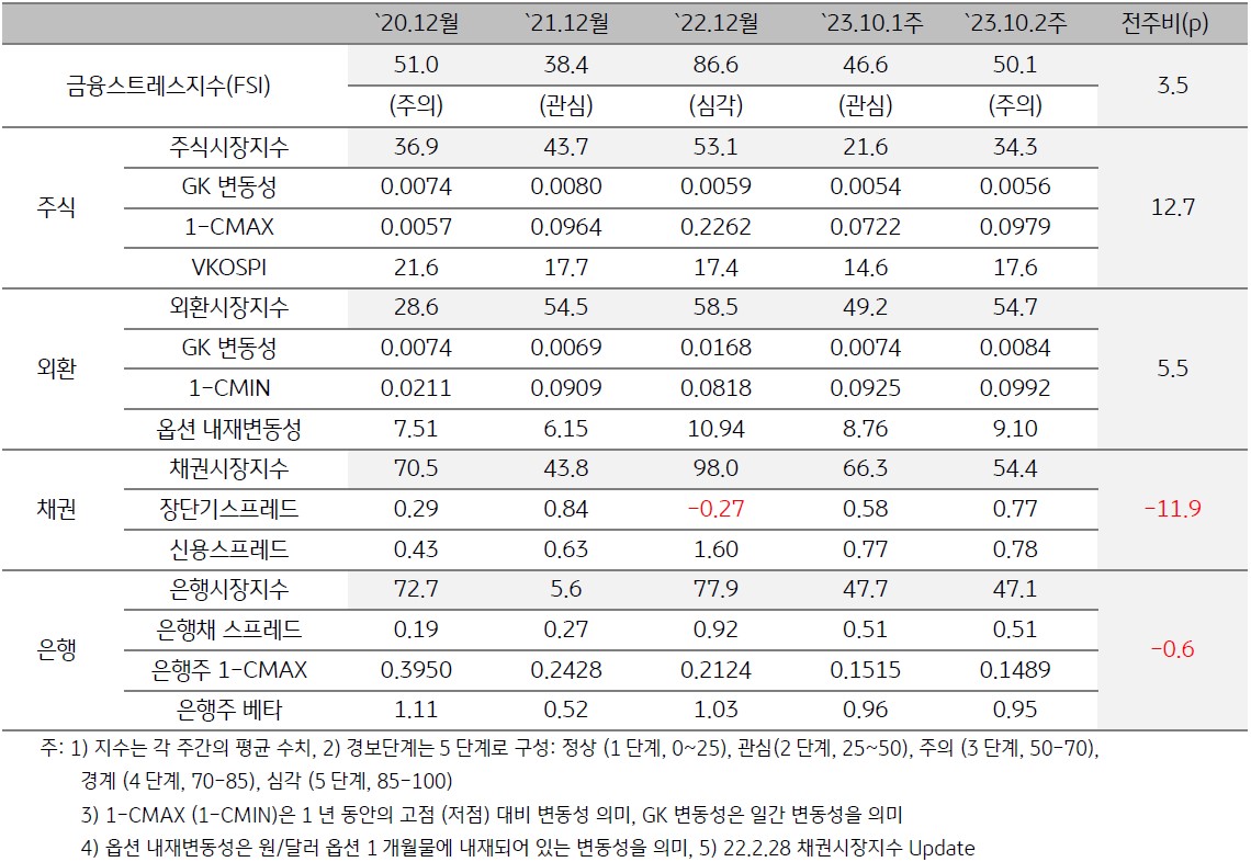 2023년 10월 2주차 금융스트레스지수 (50.1)는 전주대비 (46.6) 상승 (+3.5p) - 경보단계는 ‘관심’에서 ‘주의’로 한 단계 악화된 것을 표로 정리하였다.