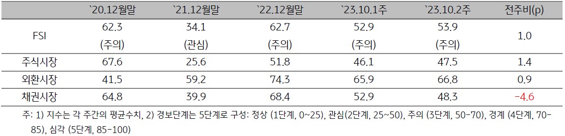 2023년 10월 2주차 (2023년 10월 2일 ~ 10월 6일) 금융스트레스지수 (53.9)는 전주대비 1.0p 상승 - 경보단계는 ‘주의’를 유지하는 점을 표로 설명하고 있다.