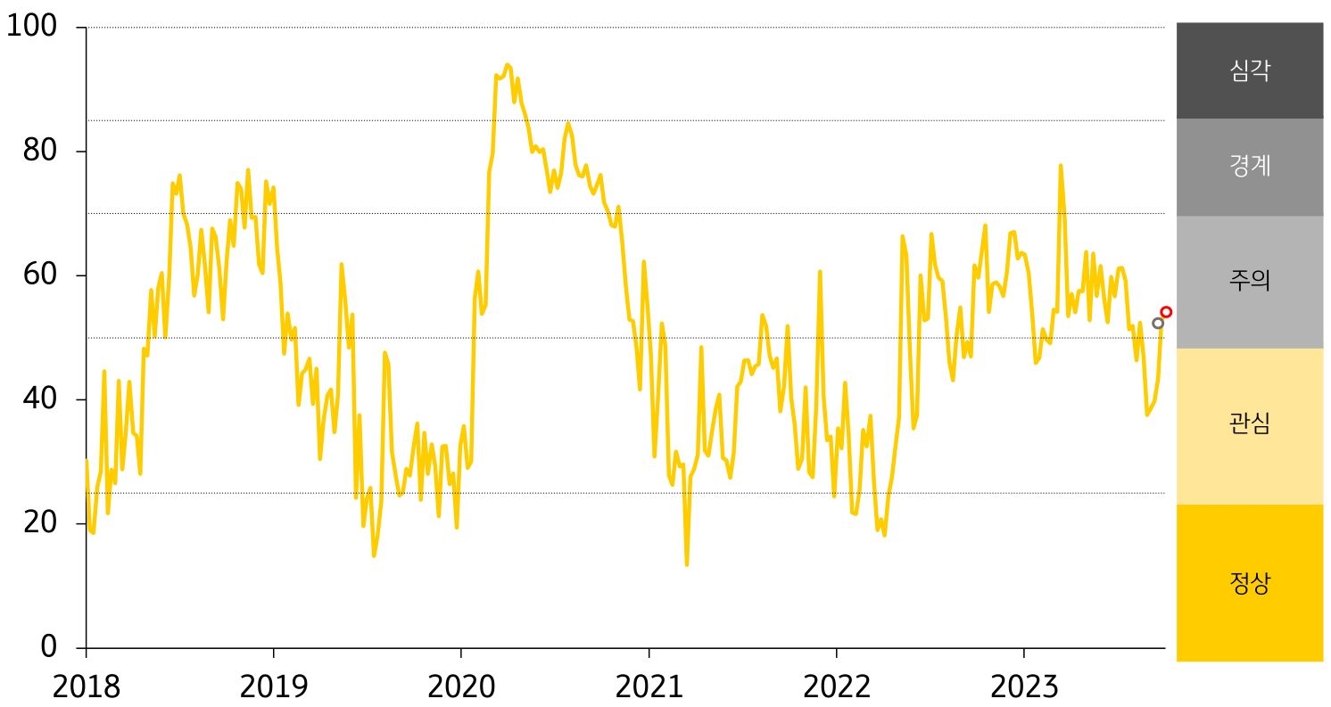 2023년 10월 2주차 (2023년 10월 2일 ~ 10월 6일) 금융스트레스지수 (53.9)는 전주대비 1.0p 상승 - 경보단계는 ‘주의’를 유지하는 것을 그래프로 설명하고 있다.