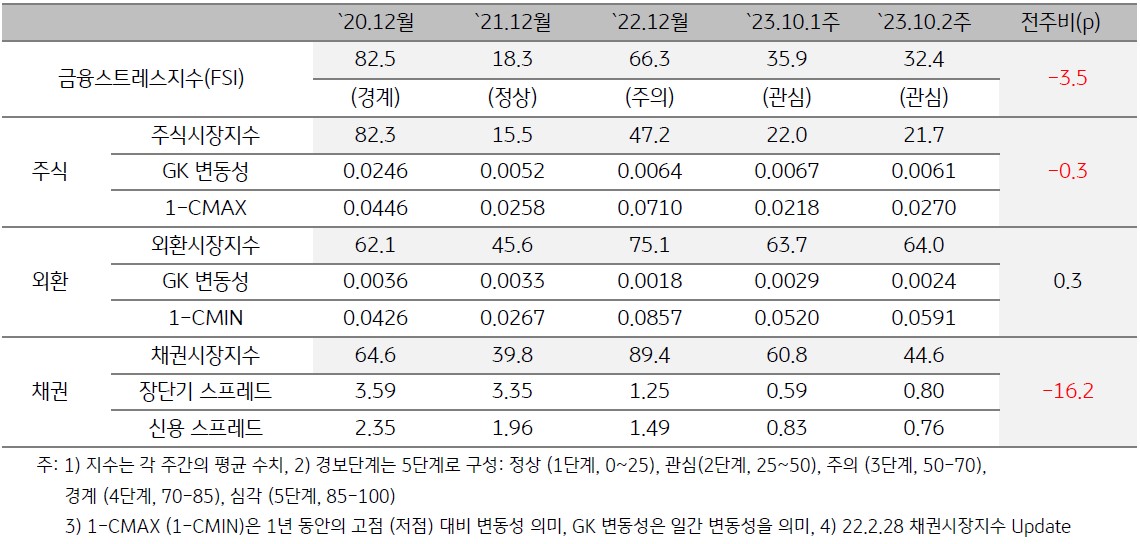 2023년 10월 2주차 금융스트레스지수 (32.4)는 전주대비 (35.9) 하락 (-3.5p) - 경보단계는 ‘관심’유지하는 것을 표로 설명하고 있다.