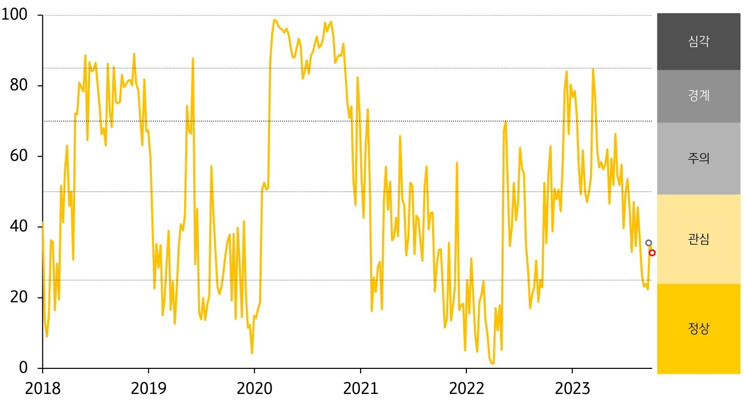 2023년 10월 2주차 금융스트레스지수 (32.4)는 전주대비 (35.9) 하락 (-3.5p) - 경보단계는 ‘관심’유지하는 것을 그래프로 설명하고 있다.