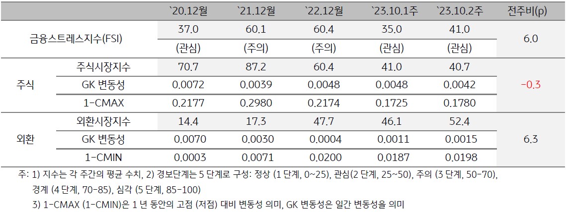 2023년 10월 2주차 금융스트레스지수 (41.0)는 전주대비 (35.0) 상승 (+6.0p) - 경보단계는 ‘관심’유지하는 것을 표로 정리하였다.
