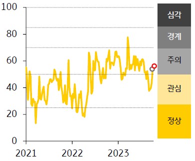 『ASEAN5』 스트레스지수는 53.9로 전주대비 1.0p 상승 * 주식·외환시장 부문 변동성 확대가 채권시장 부문 변동성 축소를 상쇄 * 인도네시아와 미얀마 스트레스지수 하락을 캄보디아, 베트남, 태국의 상승이 상쇄하는 것을 그래프로 설명하고 있다.