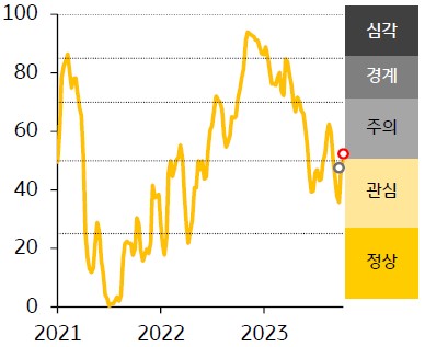 한국 금융스트레스지수는 50.1로 전주대비 3.5p 상승 - 장단기스프레드 확대 및 은행주 주가 상승으로 인한 채권·은행시장 부문의 스트레스 하락 등을 그래프로 설명하고 있다.