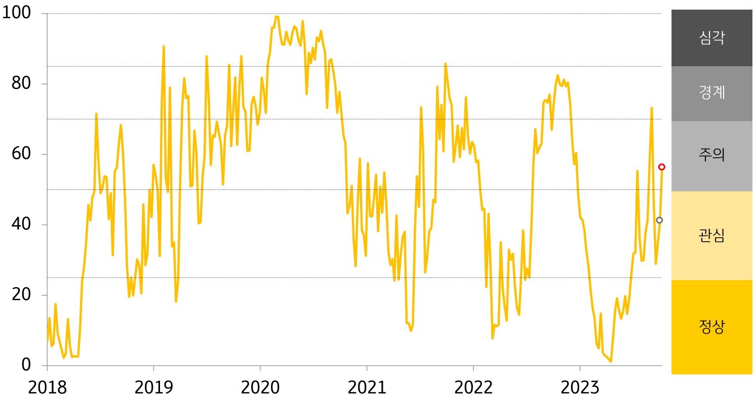 캄보디아 금융스트레스지수를 나타낸 그래프, 전주대비 상승한 '금융스트레스지수'로, 경보단계는 '관심'에서 '주의'로 한 단계 악화됨.