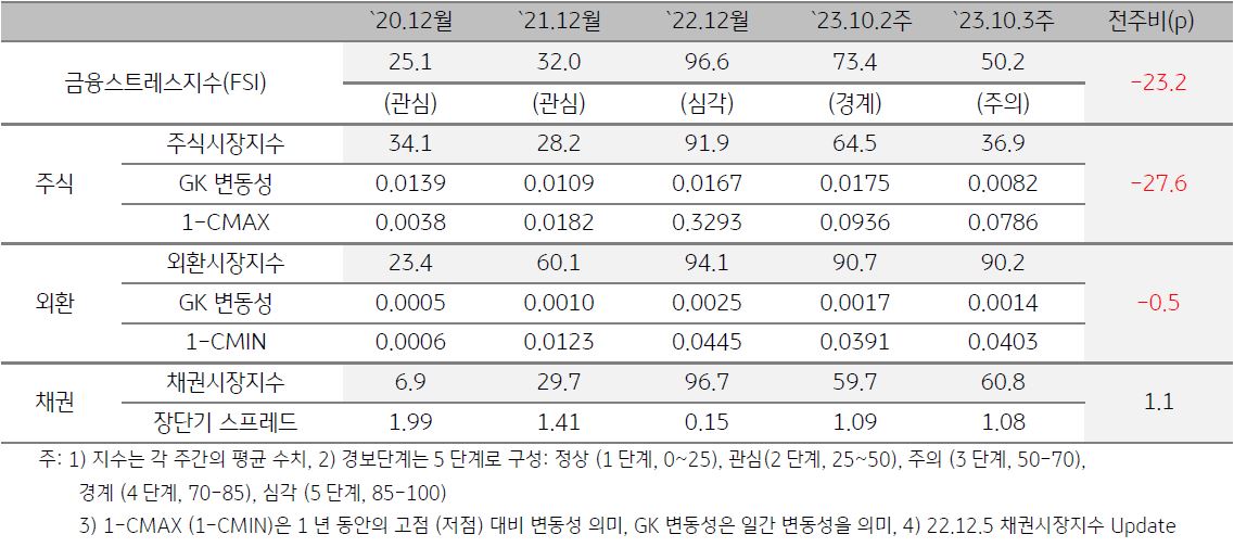 베트남 금융스트레스지수를 나타낸 표, 23년 10월 3주차 '금융스트레스지수'는 전주대비 -23.2p로 큰 폭 하락함, 주가지수 상승 및 주식·외환시장 변동성 축소가 지수 하락의 주요인임.