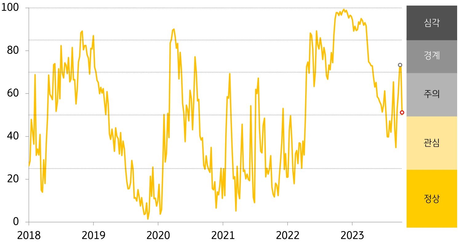 베트남 금융스트레스지수를 나타낸 그래프, 전주대비 하락한 '금융스트레스지수'로, 경보단계는 '경계'에서 '주의'로 한 단계 개선됨.