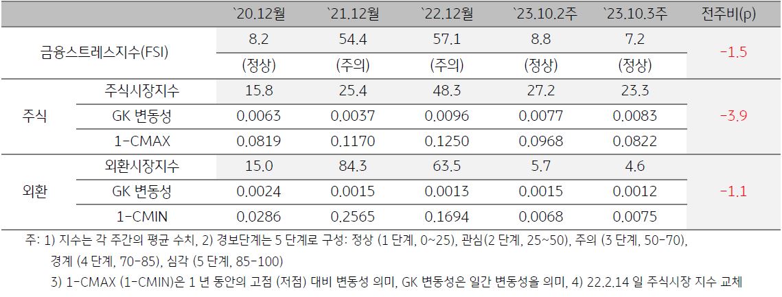 미얀마 금융스트레스지수를 나타낸 표, 23년 10월 3주차 '금융스트레스지수'는 전주대비 -1.5p 하락함, 주식시장 및 외환시장 변동성 축소가 지수 하락의 주요인임.