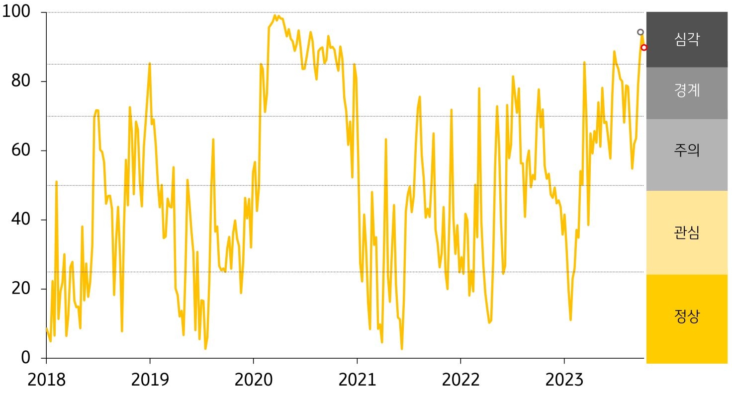 태국 금융스트레스지수를 나타낸 그래프, 전주대비 하락한 '금융스트레스지수'로, 경보단계는 '심각'을 유지할 것으로 보임.