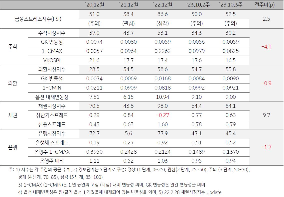 한국 금융스트레스지수를 나타낸 표, 23년 10월 3주차 '금융스트레스지수'는 전주대비 2.5p 상승함, 주식·외환·은행시장 부문의 스트레스지수 하락을 채권시장 부문이 상쇄하면서 지수가 상승함.