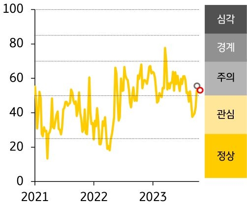 2021-23년 ASEAN FSI 지수 추이를 나타낸 그래프, ASEAN5 '금융스트레스지수'는 51.9로 전주대비 2.0p 하락함, 경보단계는 '주의'를 유지할 전망임.