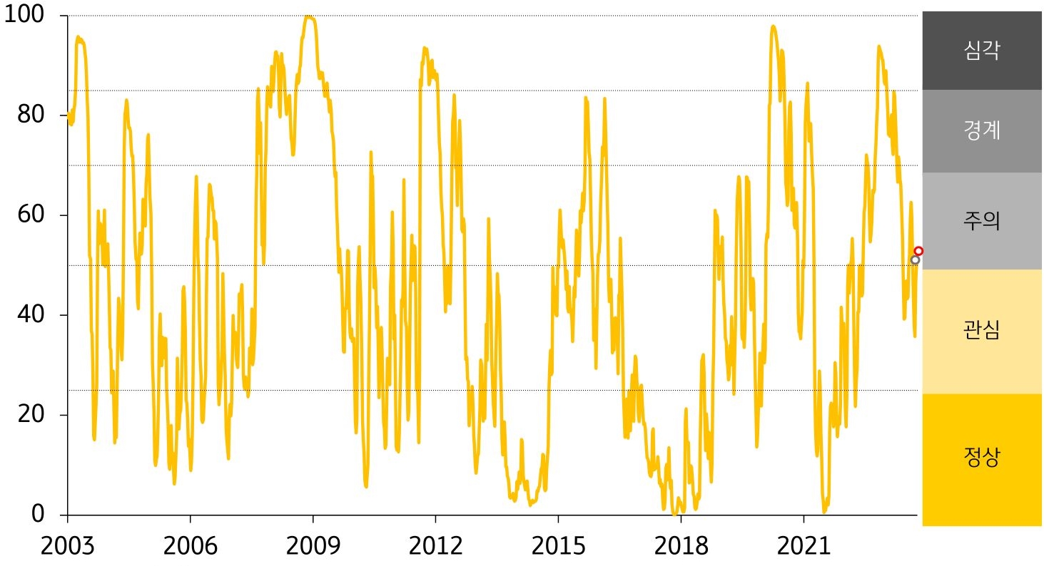 한국 금융스트레스지수를 나타낸 그래프, 전주대비 상승한 '금융스트레스지수'로, 경보단계는 '주의'를 유지할 것으로 보인다.